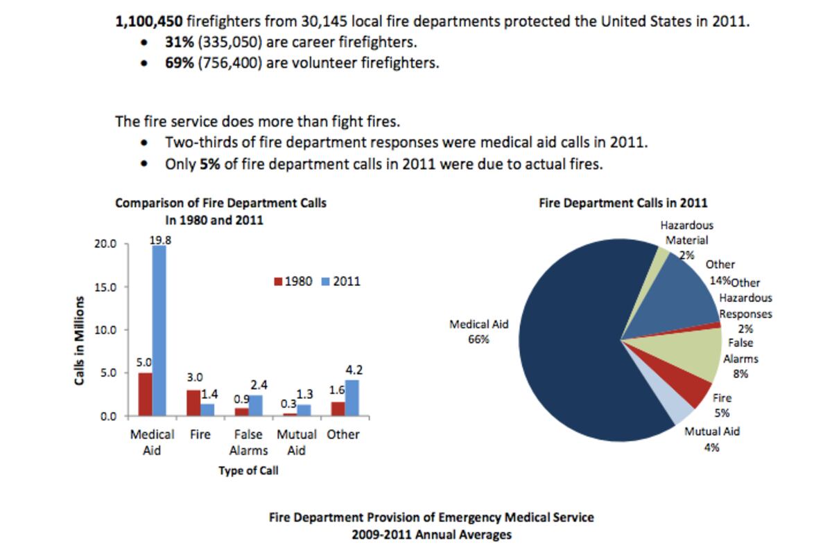 Fire Department Poll New study shows nationwide decline in volunteer firefighters